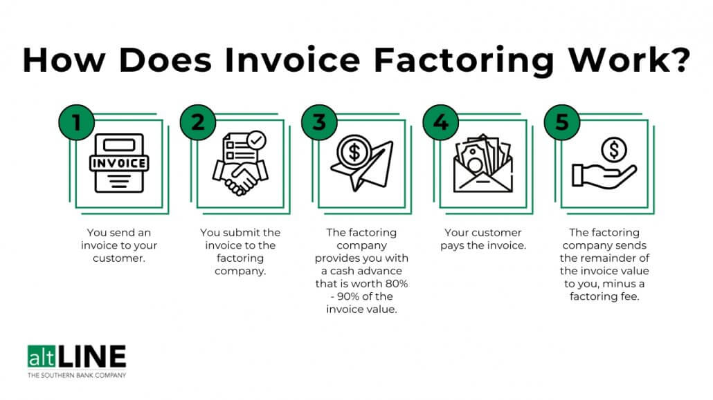 infographic overviewing the 5 steps of the invoice factoring process